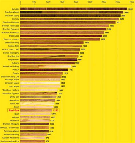 how to test wood hardness|wood janka chart.